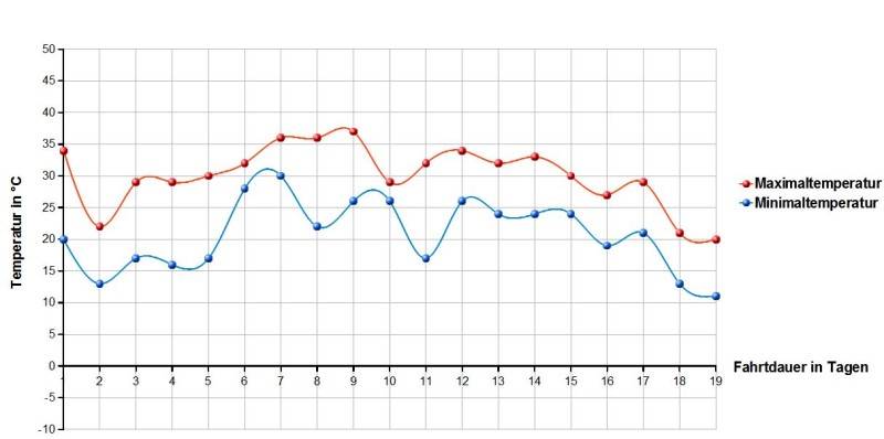 Rollertour2013-Daten-Temperaturverlauf