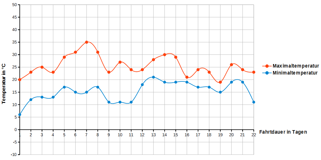 Rollertour2015-Daten-Temperaturverlauf.png